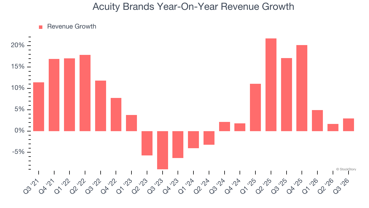 Acuity Brands Year-On-Year Revenue Growth