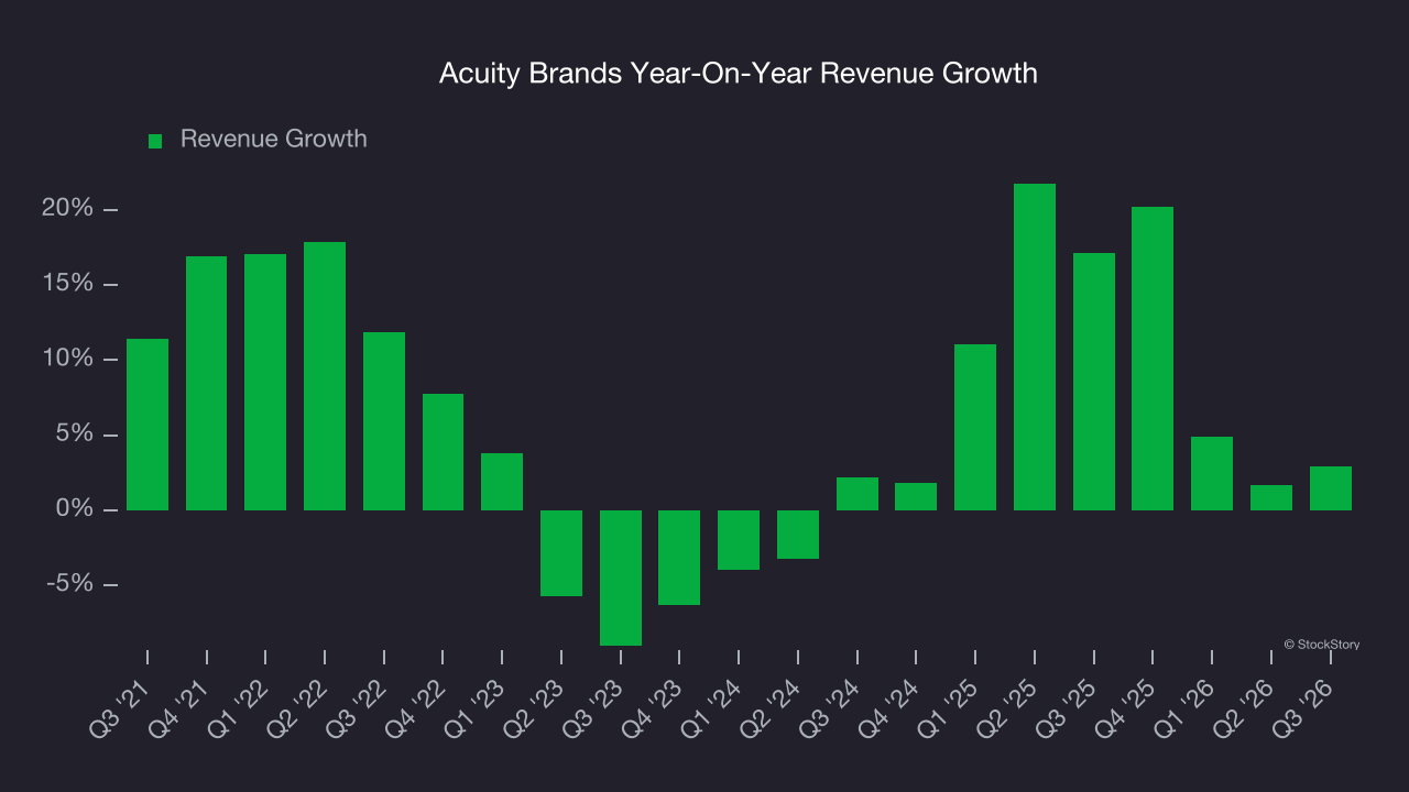 Acuity Brands Year-On-Year Revenue Growth