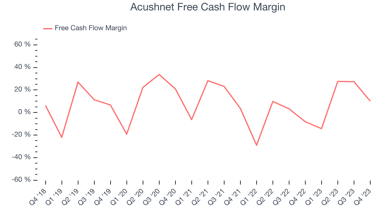 Acushnet Free Cash Flow Margin