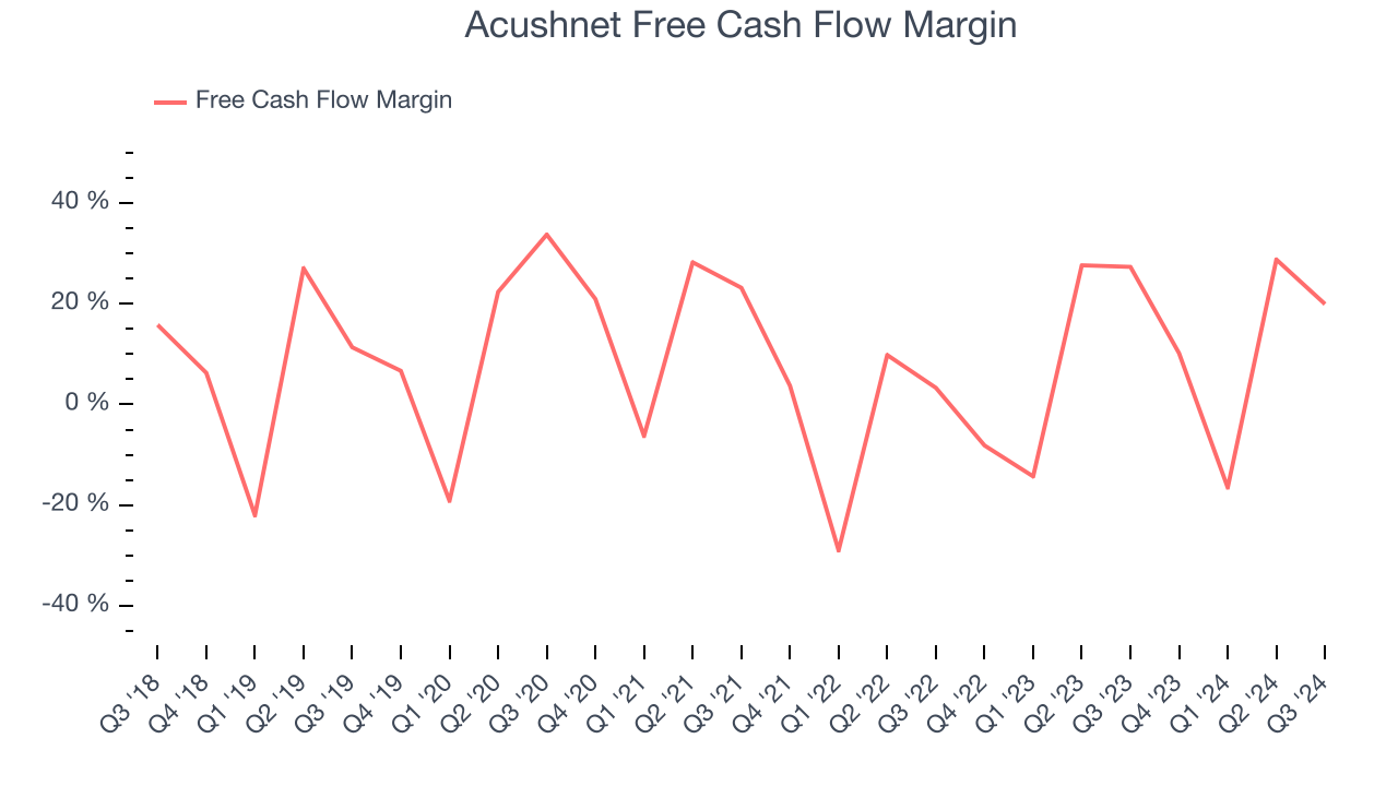 Acushnet Free Cash Flow Margin