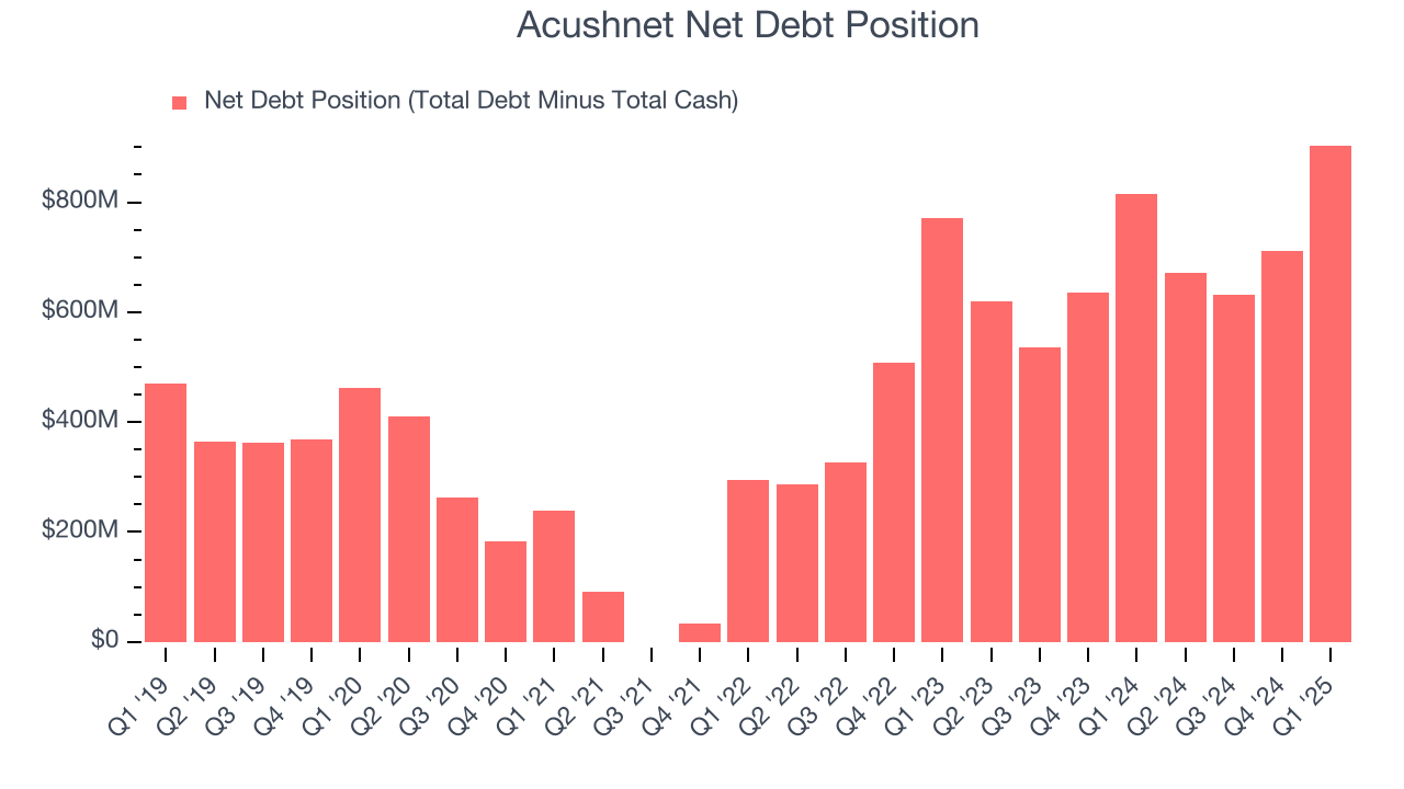 Acushnet Net Debt Position