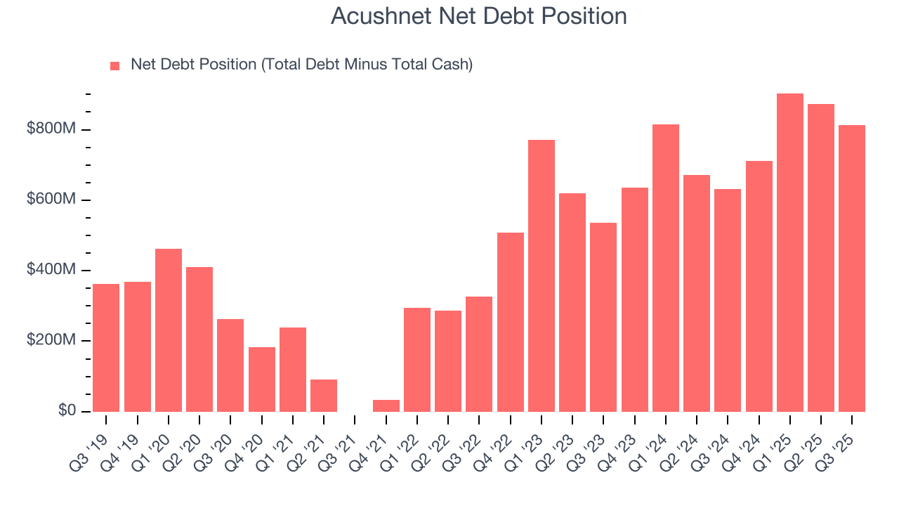 Acushnet Net Debt Position