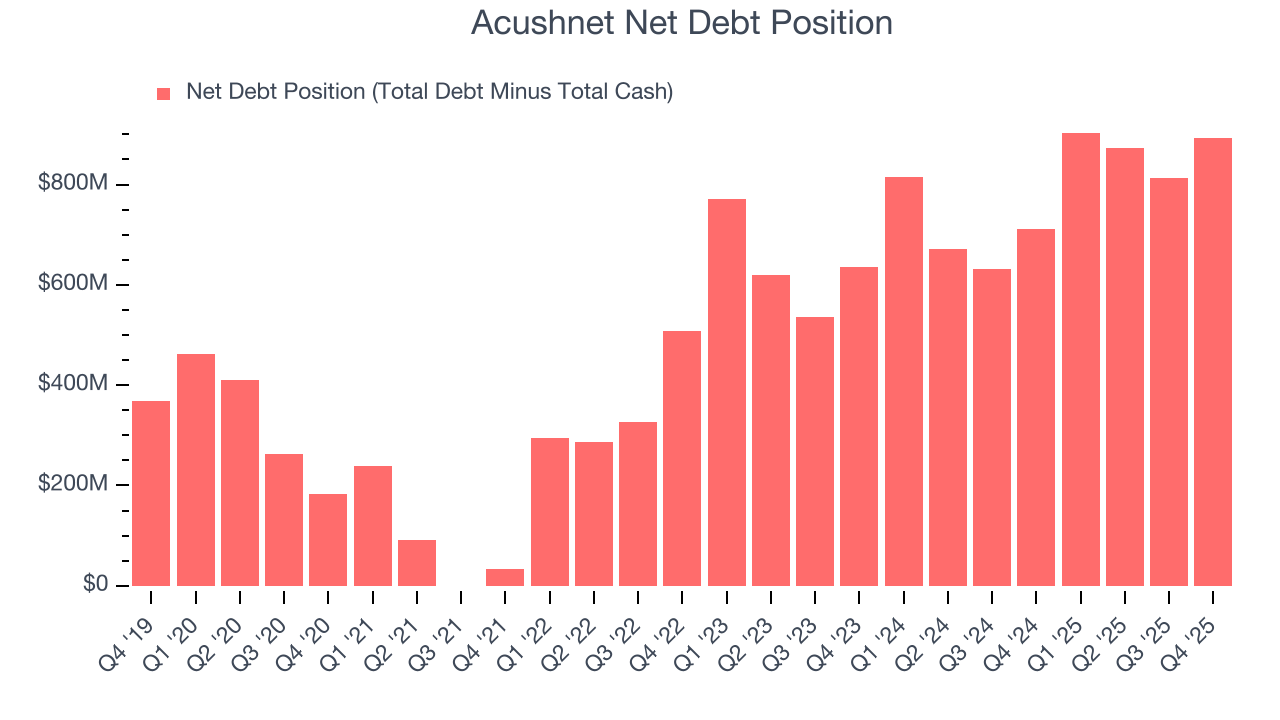 Acushnet Net Debt Position