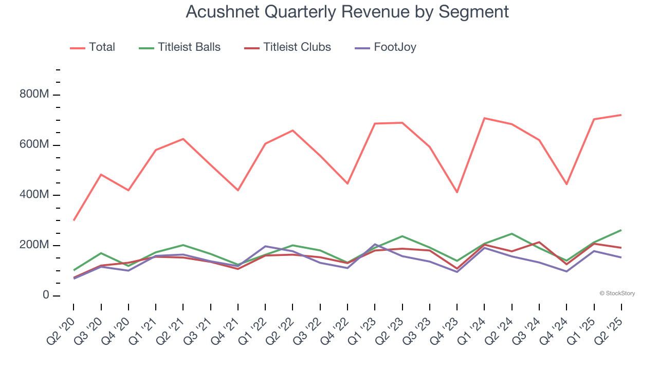 Acushnet Quarterly Revenue by Segment