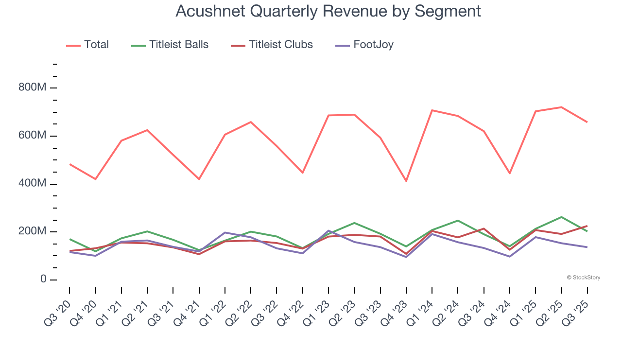 Acushnet Quarterly Revenue by Segment