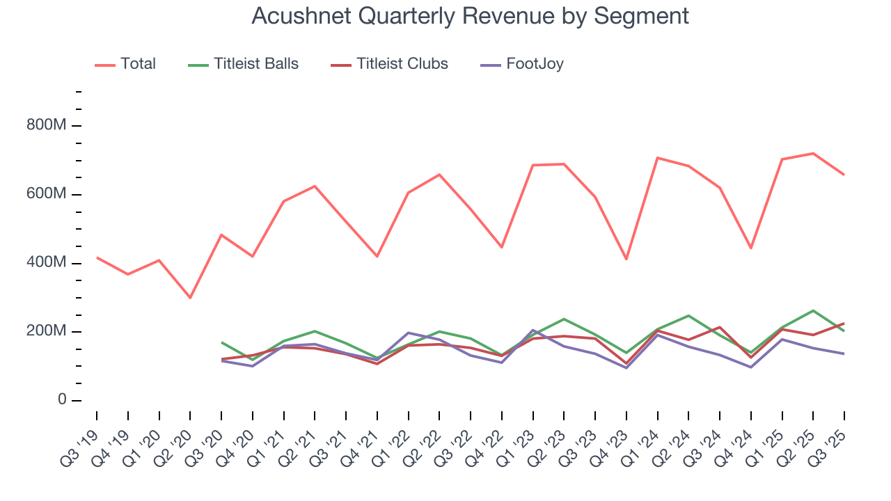 Acushnet Quarterly Revenue by Segment
