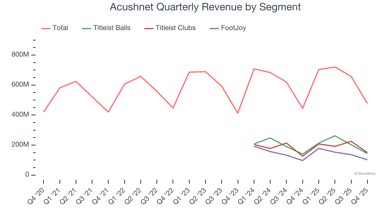 Acushnet Quarterly Revenue by Segment