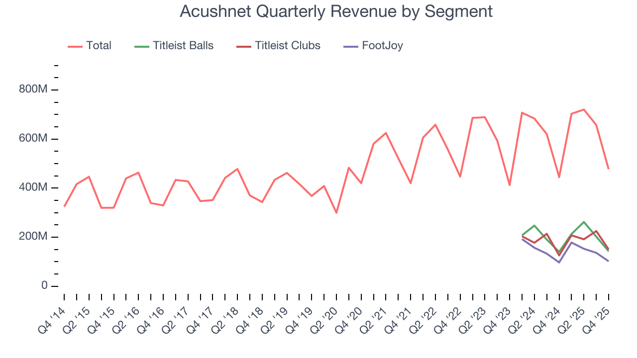Acushnet Quarterly Revenue by Segment
