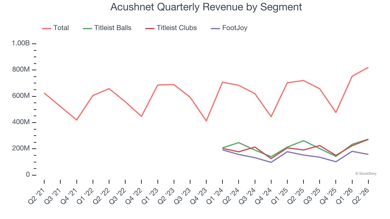 Acushnet Quarterly Revenue by Segment