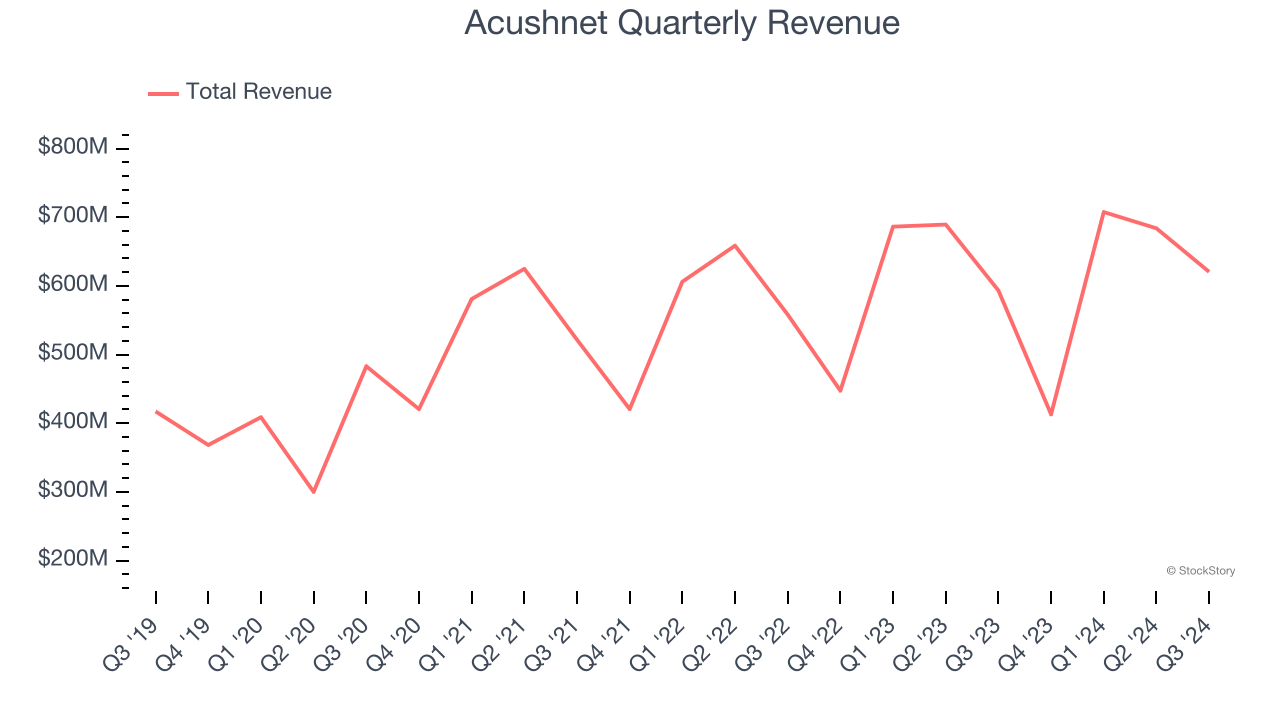 Acushnet Quarterly Revenue