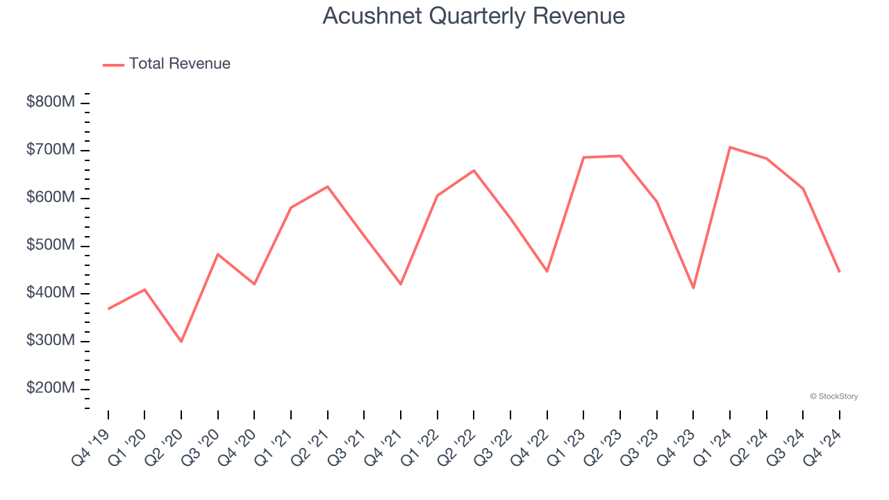 Acushnet Quarterly Revenue