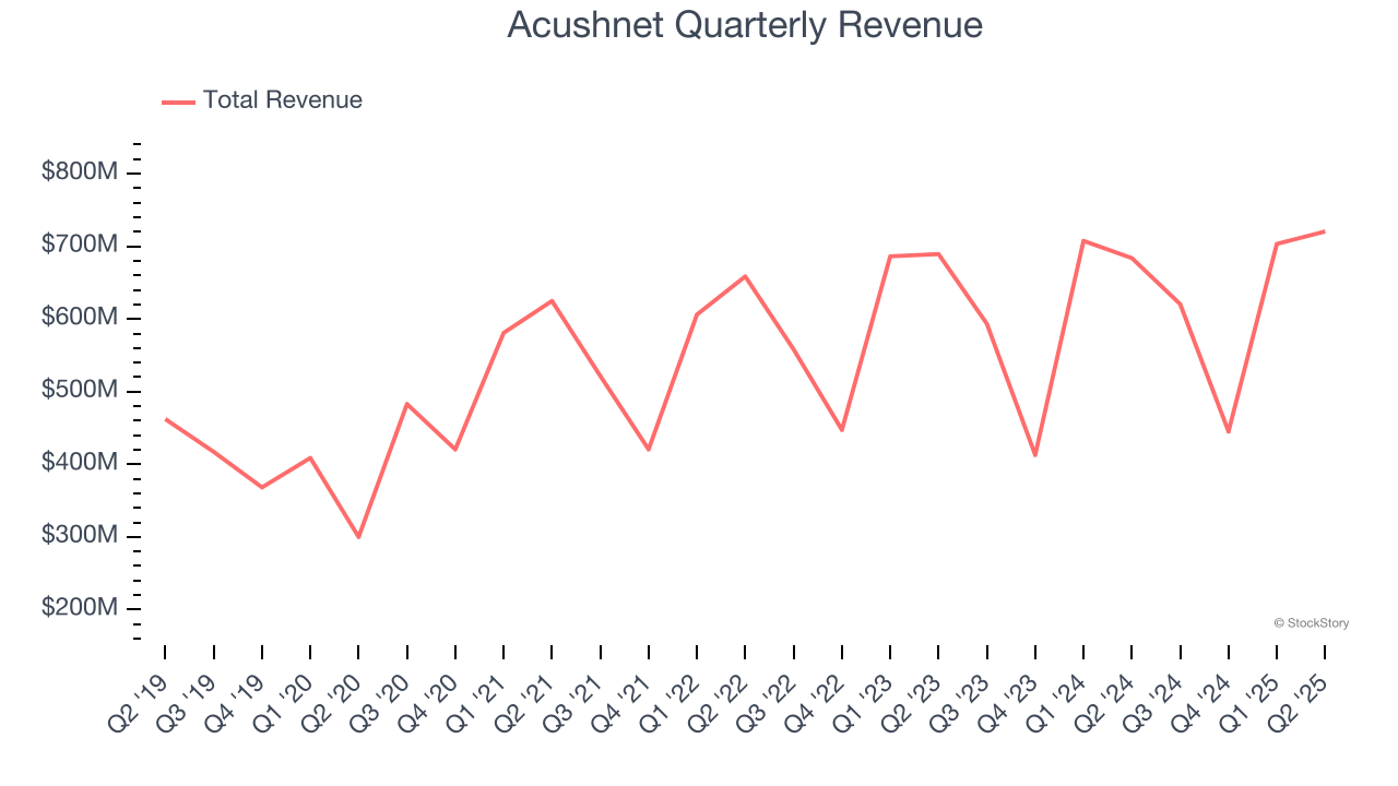 Acushnet Quarterly Revenue