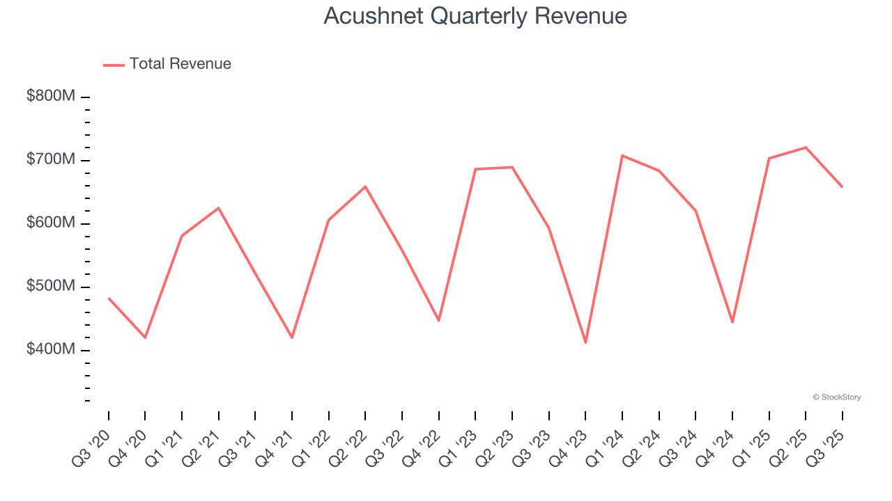 Acushnet Quarterly Revenue