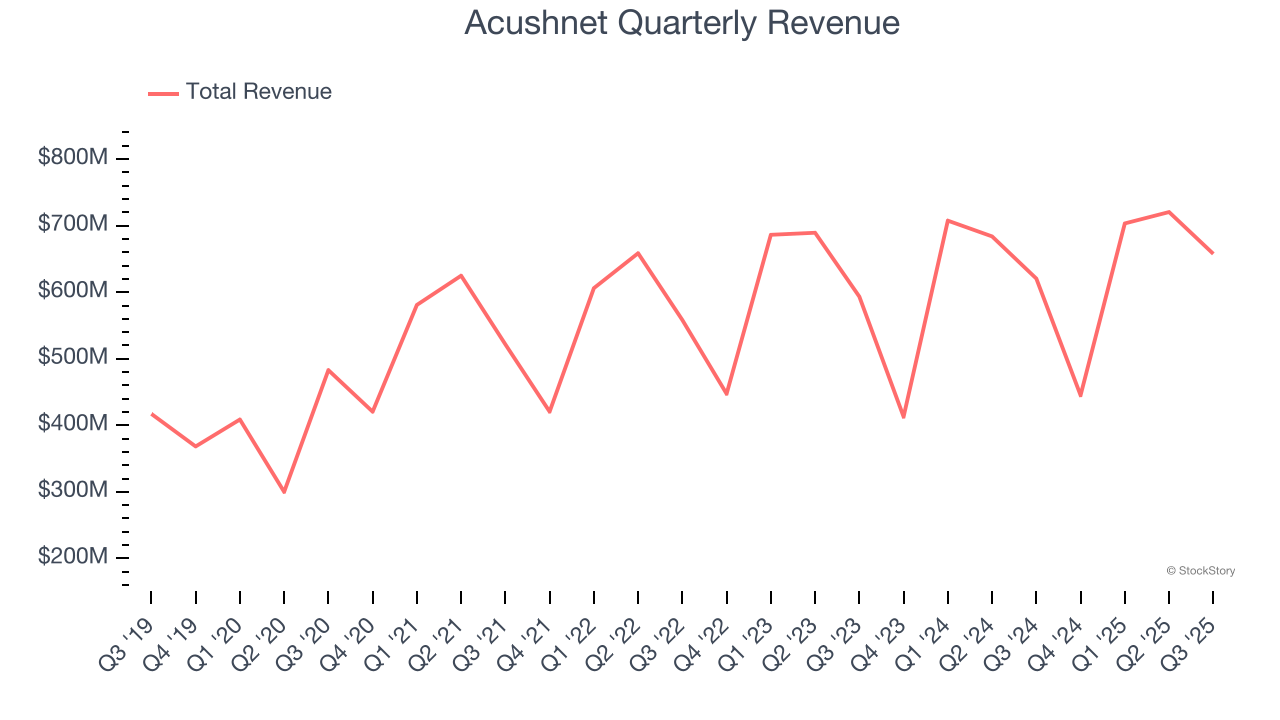Acushnet Quarterly Revenue