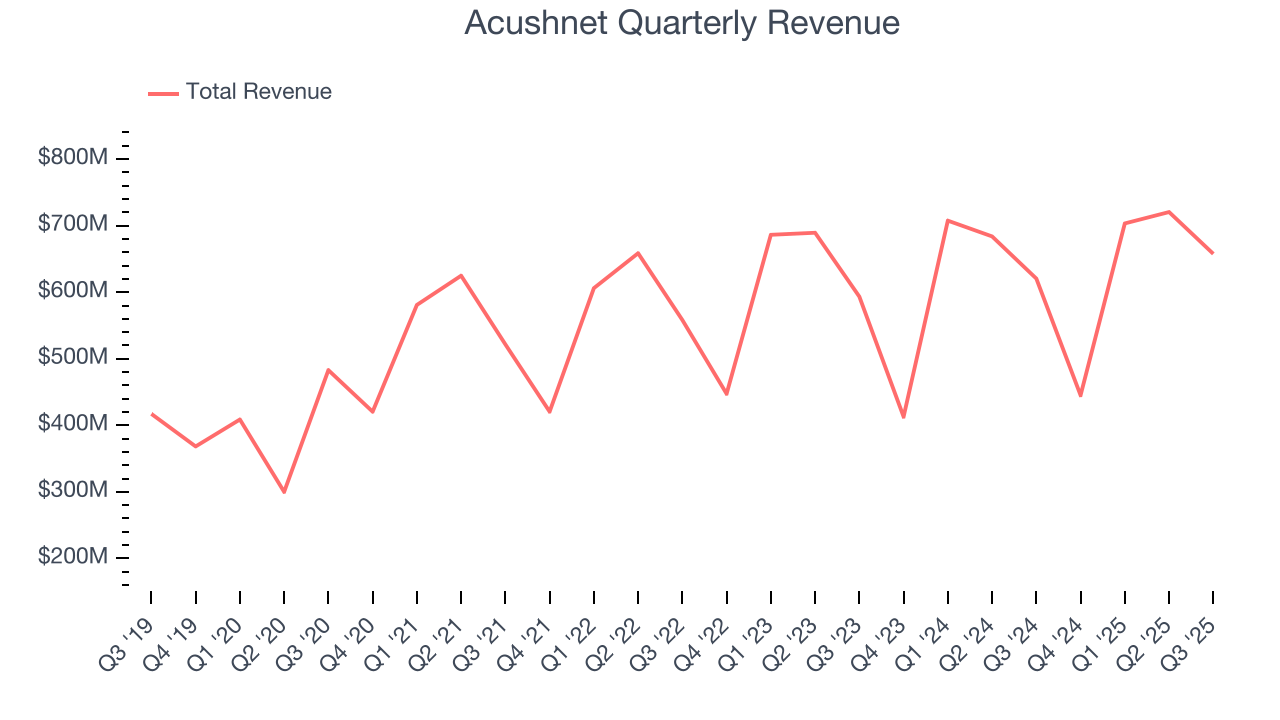 Acushnet Quarterly Revenue