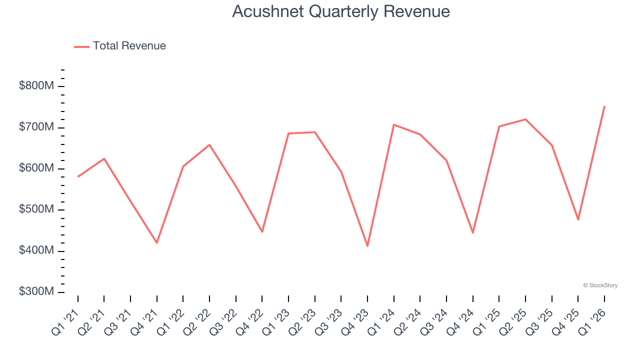 Acushnet Quarterly Revenue