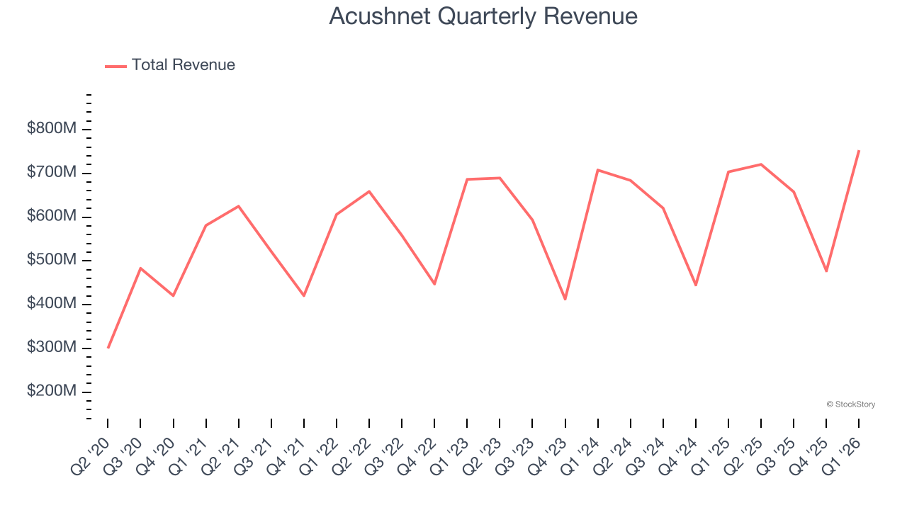 Acushnet Quarterly Revenue