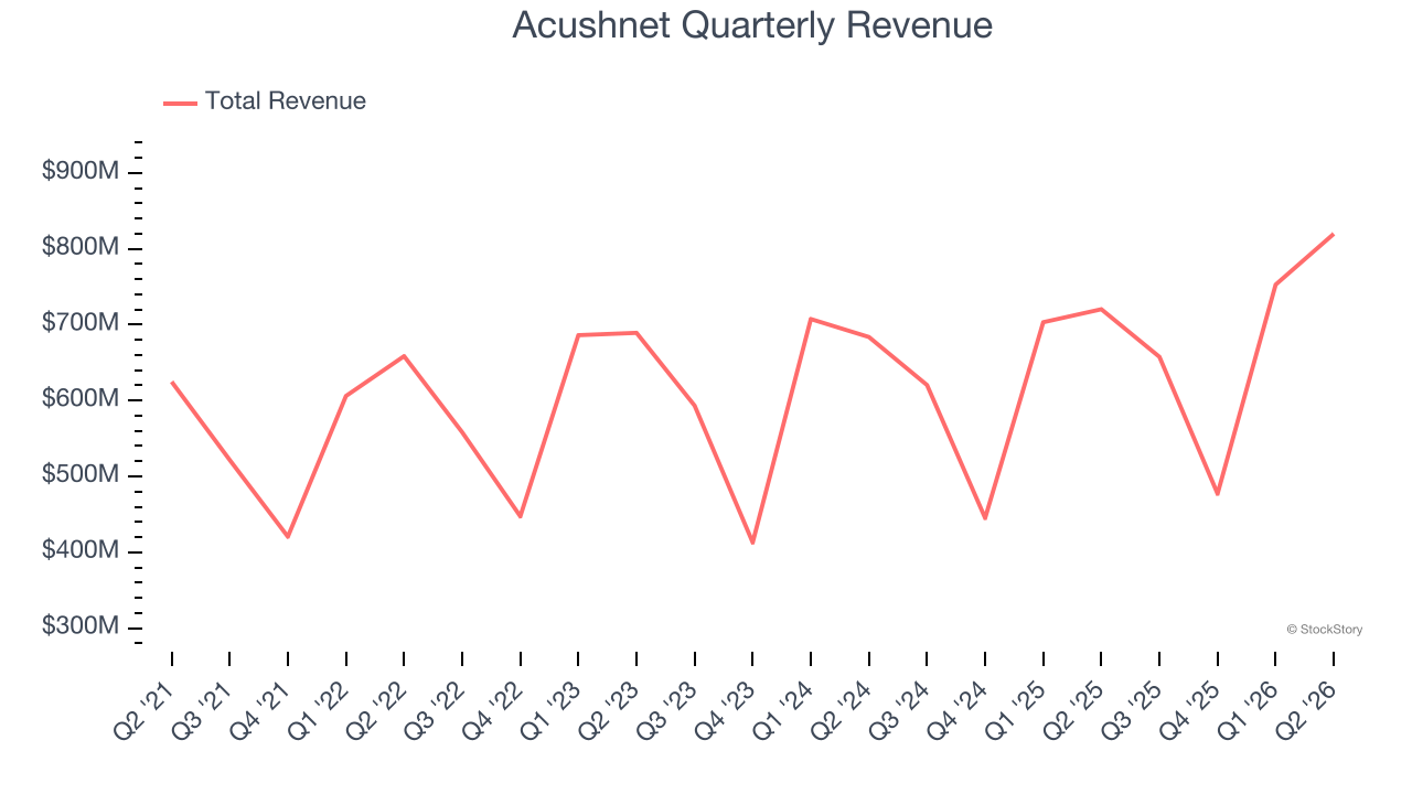 Acushnet Quarterly Revenue