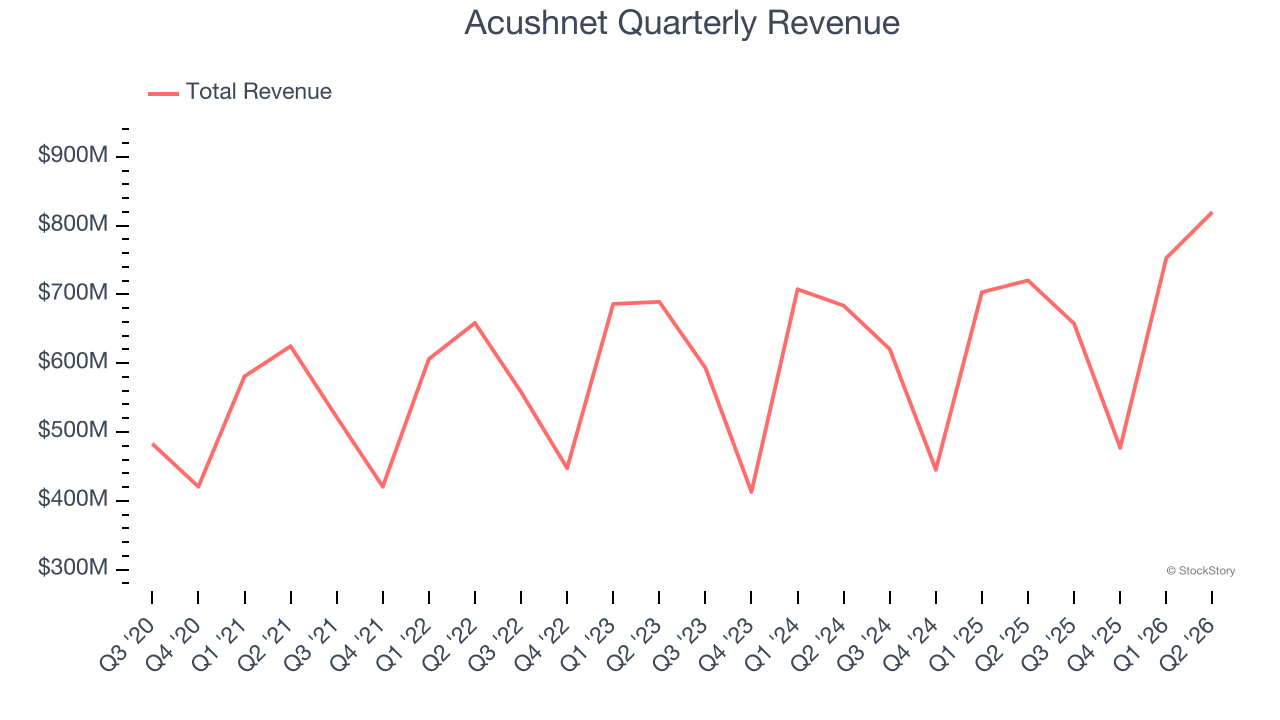 Acushnet Quarterly Revenue