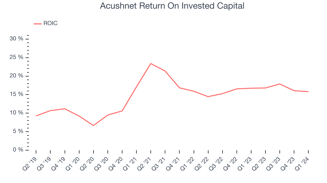 Acushnet Return On Invested Capital