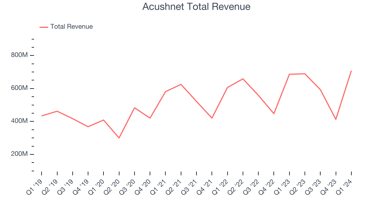 Acushnet Total Revenue