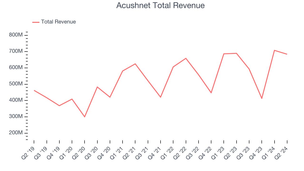 Acushnet Total Revenue