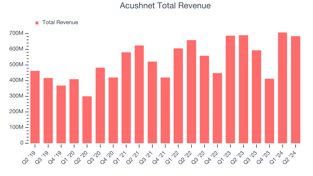 Acushnet Total Revenue