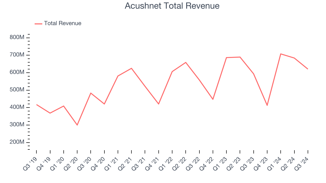 Acushnet Total Revenue