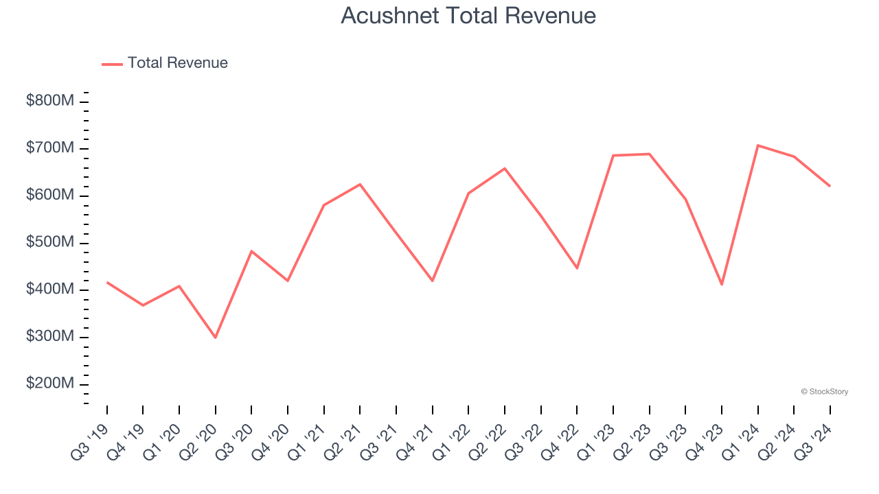 Acushnet Total Revenue