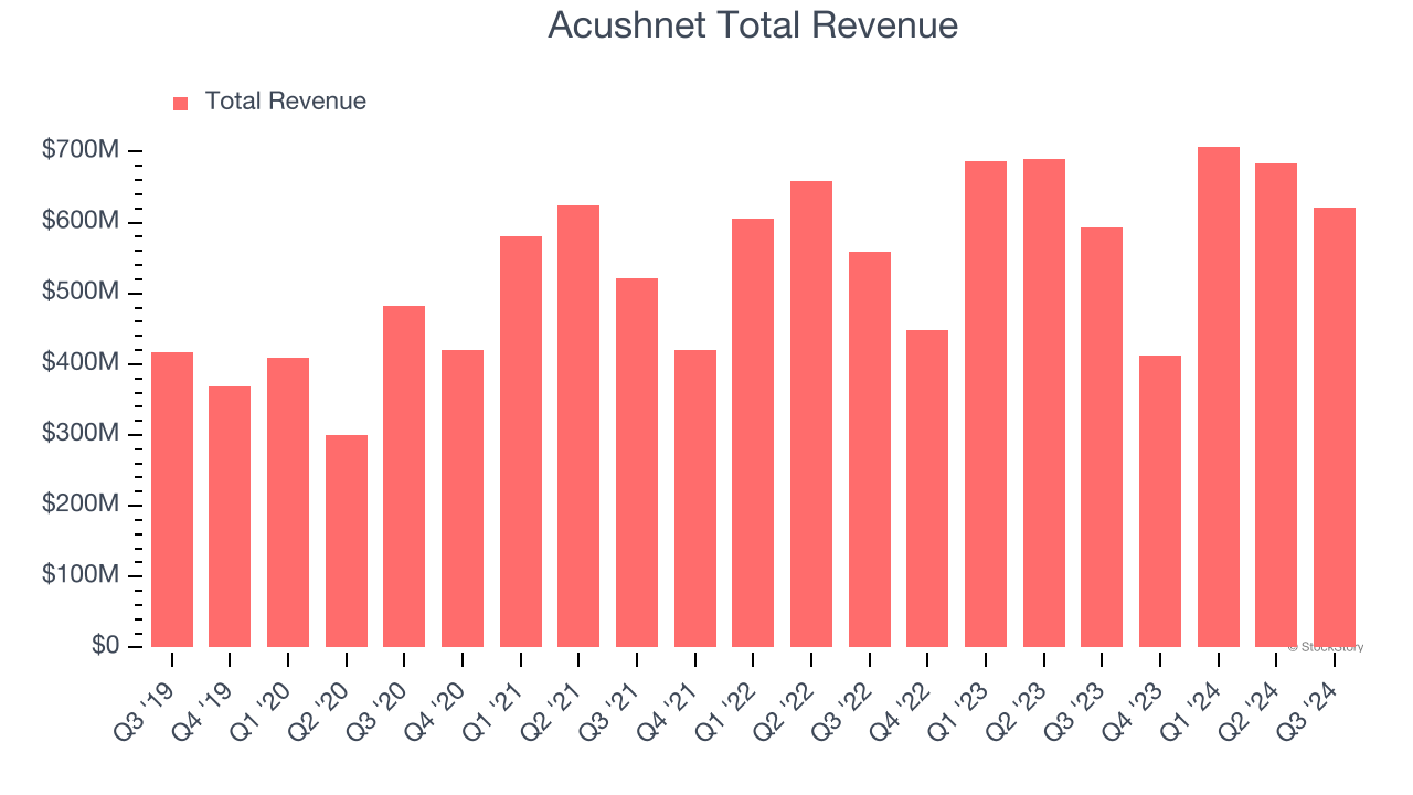 Acushnet Total Revenue