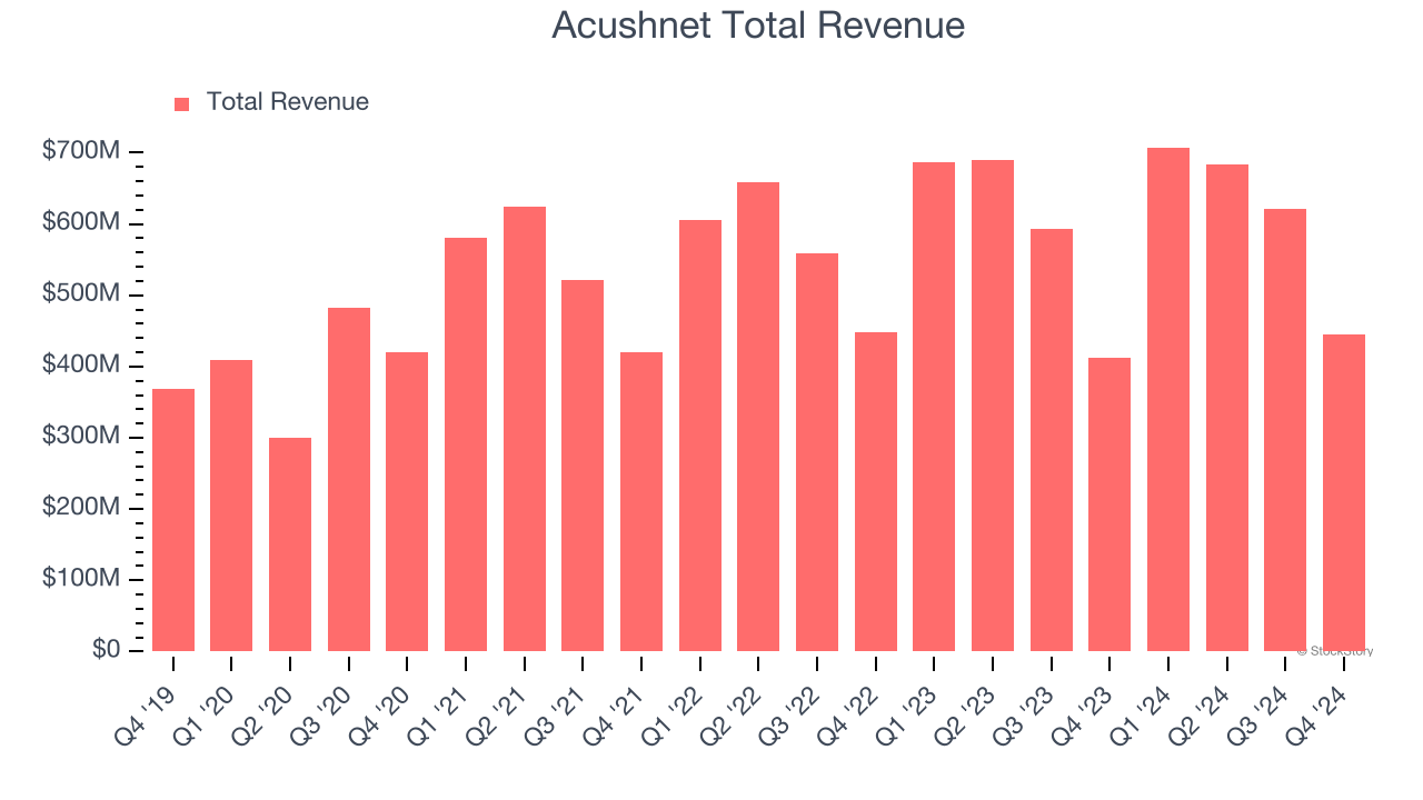 Acushnet Total Revenue