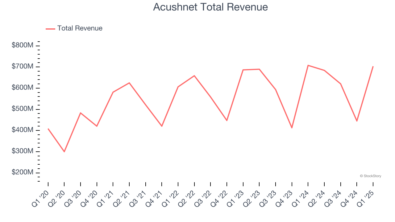 Acushnet Total Revenue