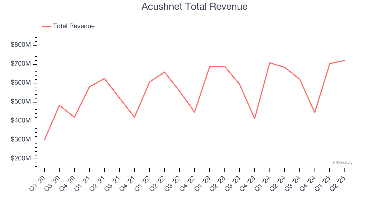 Acushnet Total Revenue