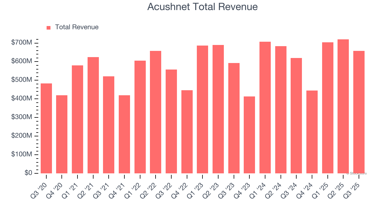 Acushnet Total Revenue