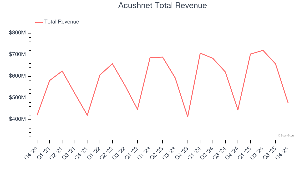 Acushnet Total Revenue