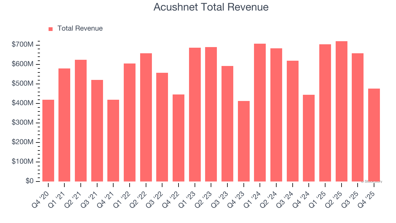 Acushnet Total Revenue