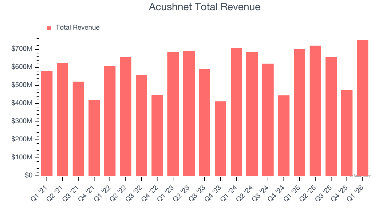 Acushnet Total Revenue