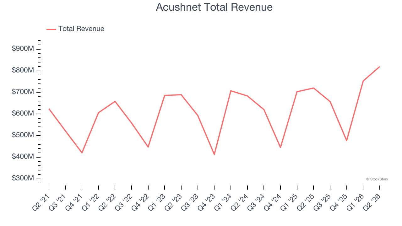 Acushnet Total Revenue
