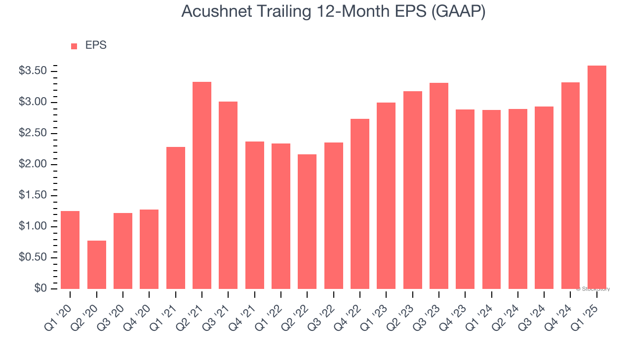 Acushnet Trailing 12-Month EPS (GAAP)