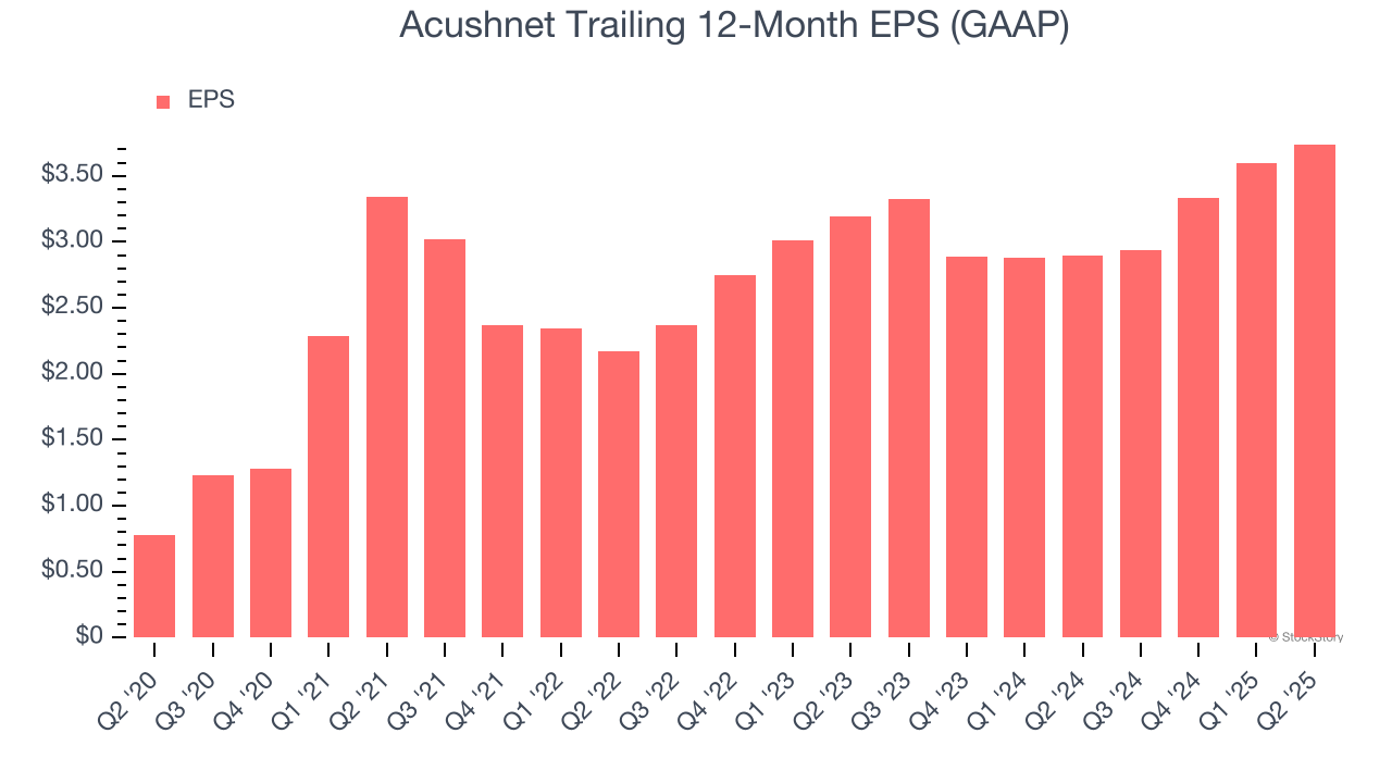 Acushnet Trailing 12-Month EPS (GAAP)