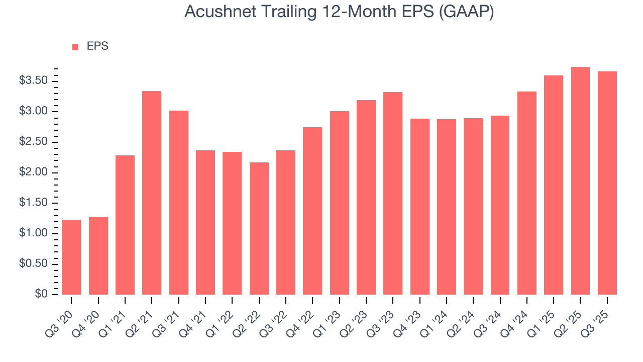Acushnet Trailing 12-Month EPS (GAAP)