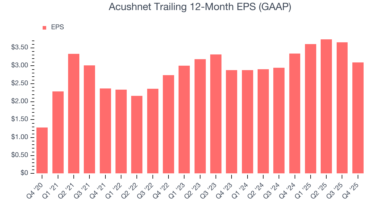 Acushnet Trailing 12-Month EPS (GAAP)