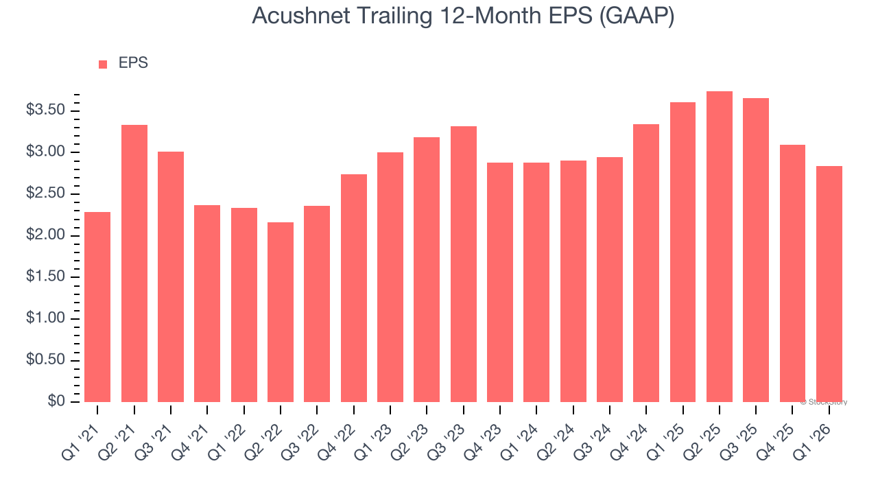 Acushnet Trailing 12-Month EPS (GAAP)