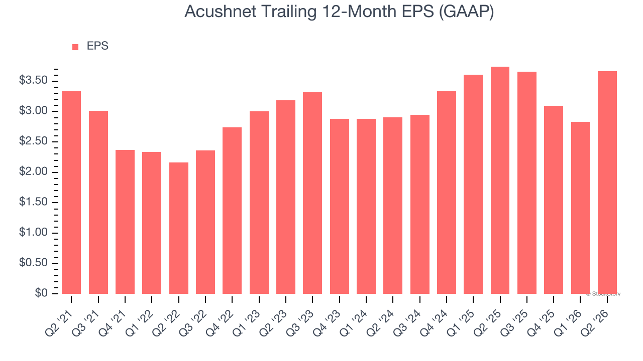 Acushnet Trailing 12-Month EPS (GAAP)