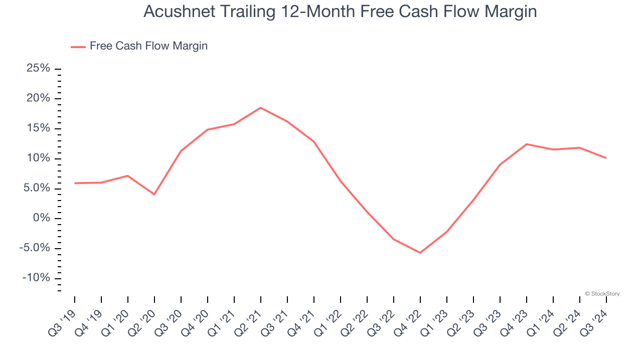 Acushnet Trailing 12-Month Free Cash Flow Margin