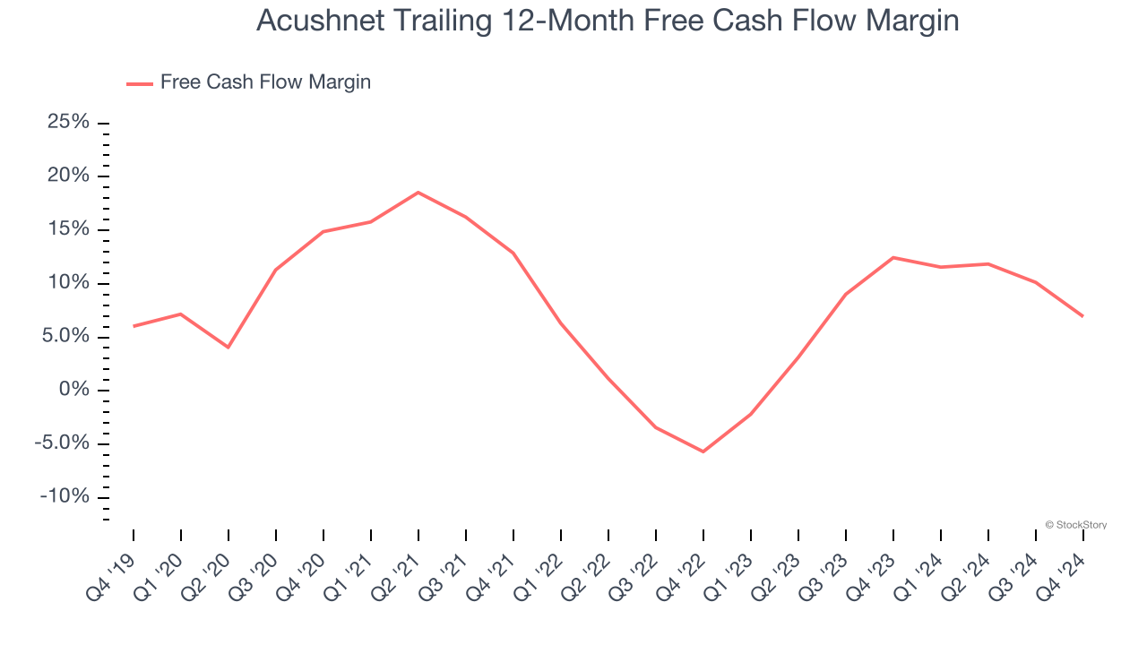 Acushnet Trailing 12-Month Free Cash Flow Margin