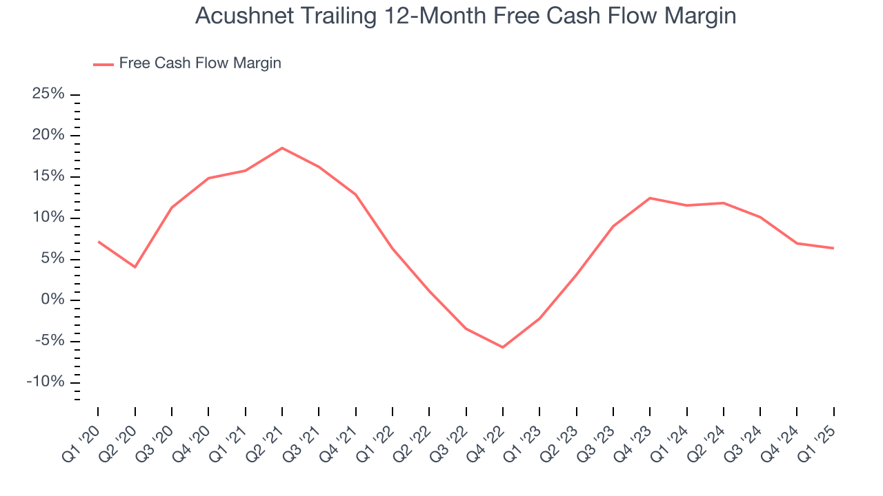 Acushnet Trailing 12-Month Free Cash Flow Margin