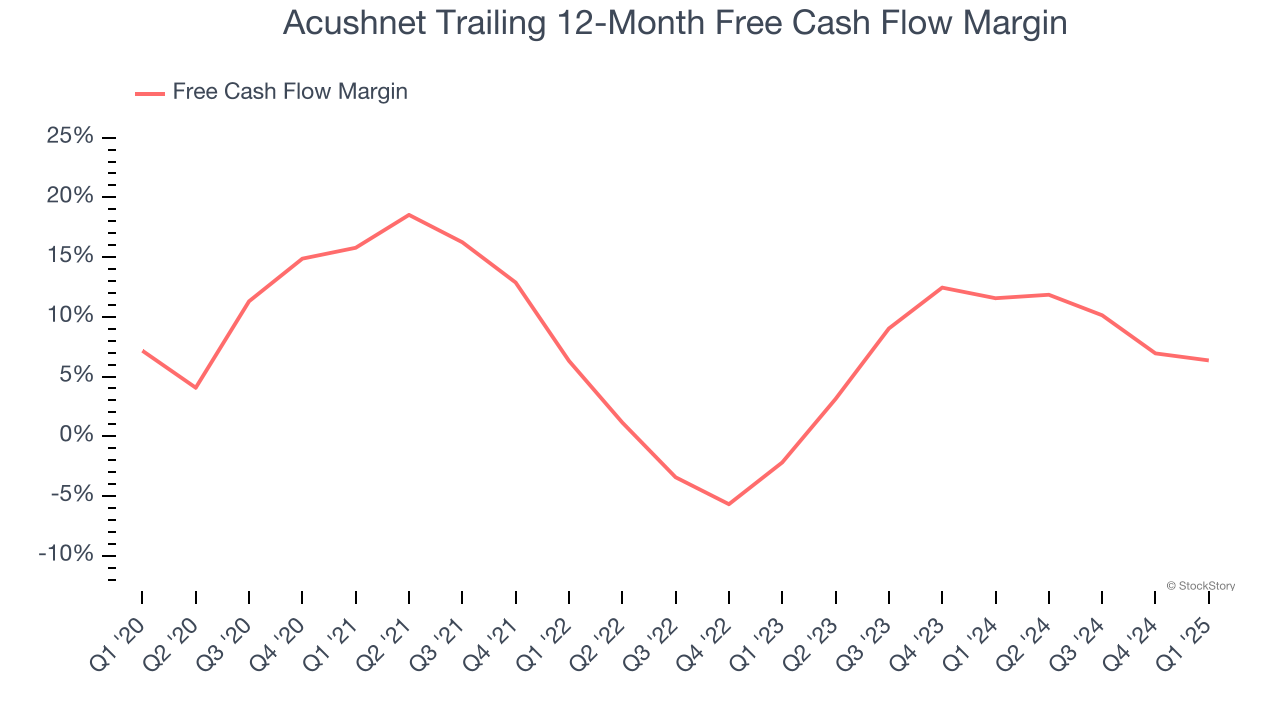 Acushnet Trailing 12-Month Free Cash Flow Margin