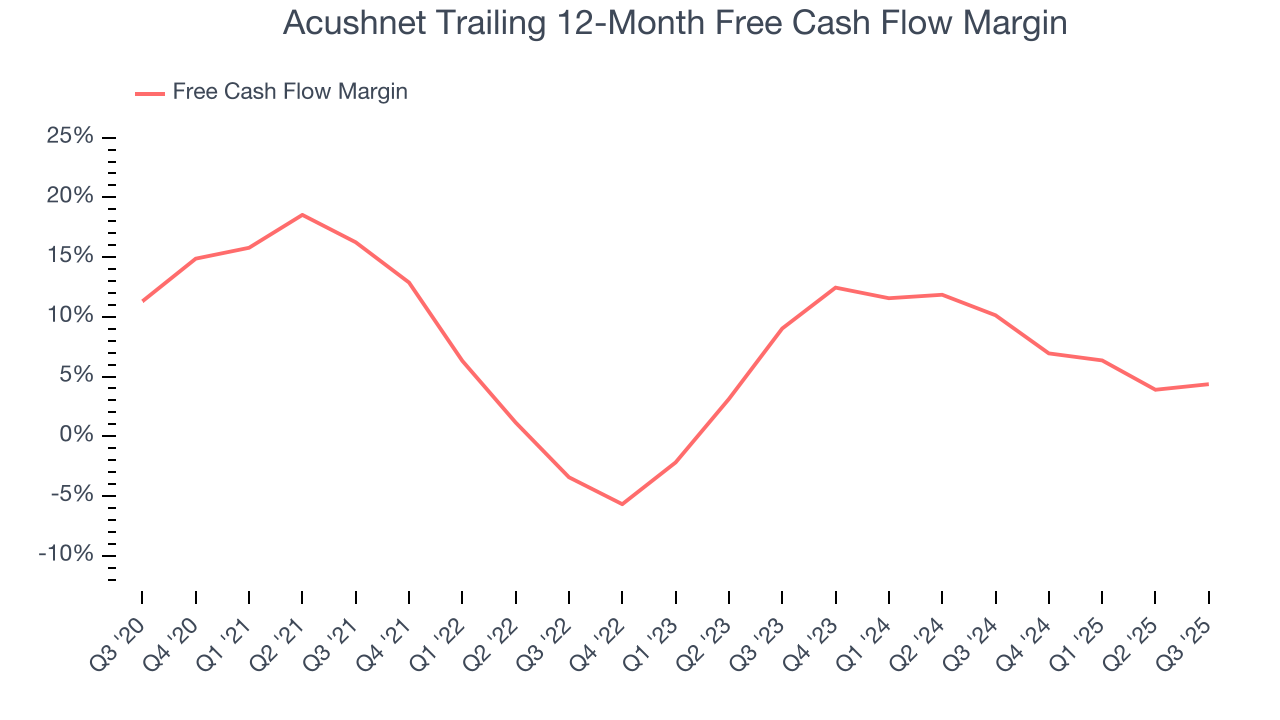 Acushnet Trailing 12-Month Free Cash Flow Margin