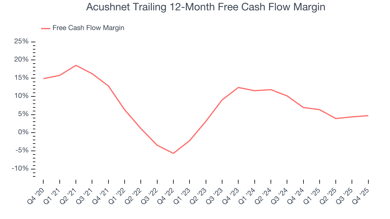 Acushnet Trailing 12-Month Free Cash Flow Margin